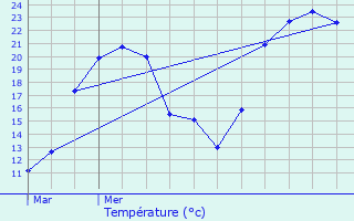 Graphique des tempratures prvues pour Champrougier