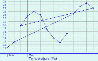 Graphique des tempratures prvues pour La Dornac