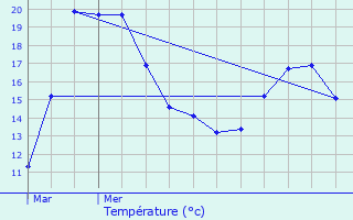 Graphique des tempratures prvues pour Rchicourt-la-Petite