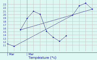 Graphique des tempratures prvues pour Mauroux