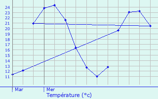 Graphique des tempratures prvues pour Tesson