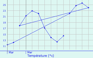 Graphique des tempratures prvues pour Vzac