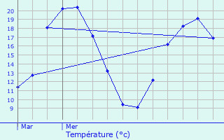 Graphique des tempratures prvues pour Melgven