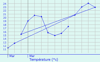 Graphique des tempratures prvues pour Dimoz