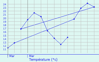 Graphique des tempratures prvues pour Prendeignes