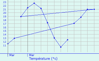 Graphique des tempratures prvues pour Chteaubriant