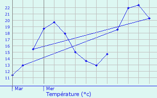 Graphique des tempratures prvues pour Ginoles