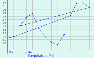 Graphique des tempratures prvues pour Prbois