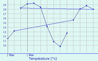 Graphique des tempratures prvues pour Clohars-Carnot