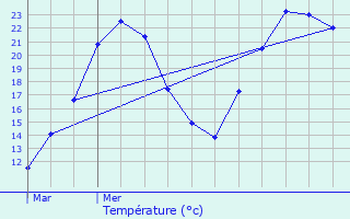 Graphique des tempratures prvues pour Orschwihr