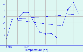 Graphique des tempratures prvues pour Palaiseul