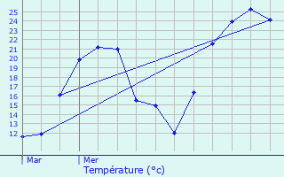 Graphique des tempratures prvues pour Montracol