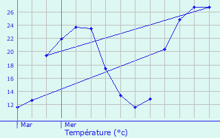 Graphique des tempratures prvues pour Vielle-Tursan