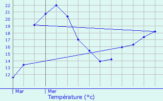 Graphique des tempratures prvues pour Ecquevilly