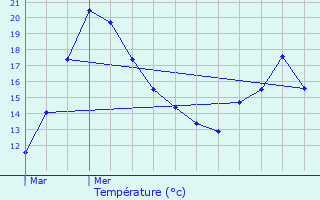 Graphique des tempratures prvues pour Wahagnies