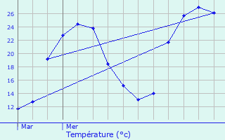 Graphique des tempratures prvues pour Tonneins