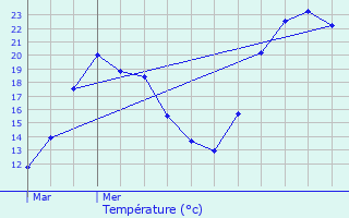 Graphique des tempratures prvues pour Scionzier