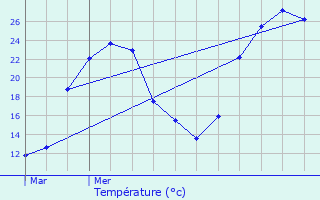 Graphique des tempratures prvues pour Vigueron