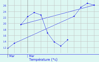 Graphique des tempratures prvues pour Savens