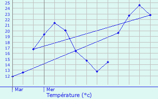 Graphique des tempratures prvues pour Cardaillac