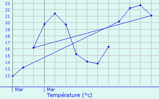 Graphique des tempratures prvues pour Hausgauen