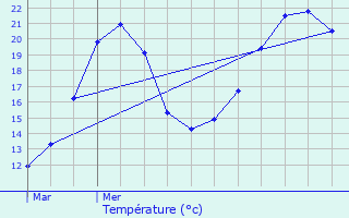 Graphique des tempratures prvues pour Lauw