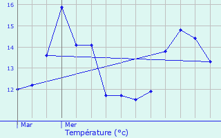 Graphique des tempratures prvues pour Plourin-ls-Morlaix