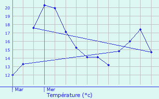 Graphique des tempratures prvues pour Drocourt