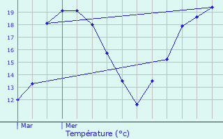 Graphique des tempratures prvues pour Locmiqulic