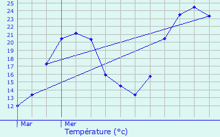 Graphique des tempratures prvues pour Talissieu