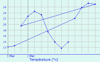 Graphique des tempratures prvues pour Meauzac