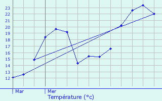 Graphique des tempratures prvues pour Blandin