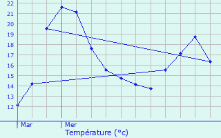 Graphique des tempratures prvues pour leu-dit-Leauwette