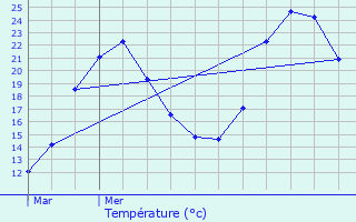 Graphique des tempratures prvues pour Noules