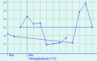 Graphique des tempratures prvues pour Watrange