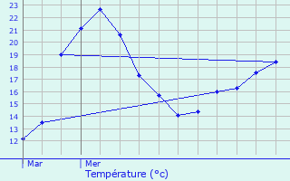 Graphique des tempratures prvues pour Vernouillet