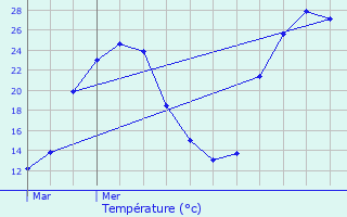 Graphique des tempratures prvues pour Mazerolles