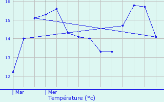 Graphique des tempratures prvues pour Les Pieux