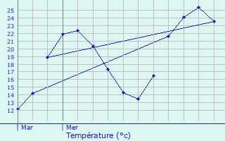 Graphique des tempratures prvues pour Meythet