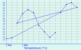 Graphique des tempratures prvues pour Vitrac