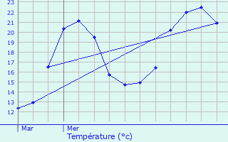 Graphique des tempratures prvues pour Hricourt