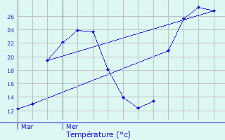 Graphique des tempratures prvues pour Lacrabe