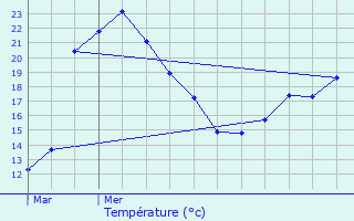 Graphique des tempratures prvues pour Courtry