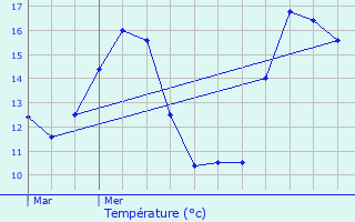 Graphique des tempratures prvues pour Vic-Fezensac