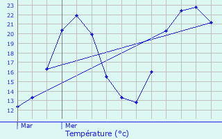 Graphique des tempratures prvues pour Reiningue