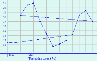 Graphique des tempratures prvues pour Melesse