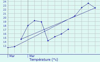 Graphique des tempratures prvues pour Charancieu