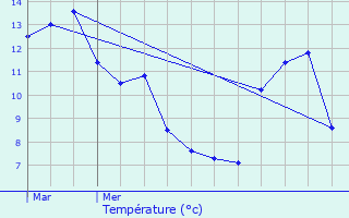 Graphique des tempratures prvues pour Colne