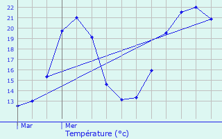 Graphique des tempratures prvues pour Bretten