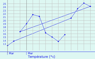 Graphique des tempratures prvues pour Auberives-en-Royans